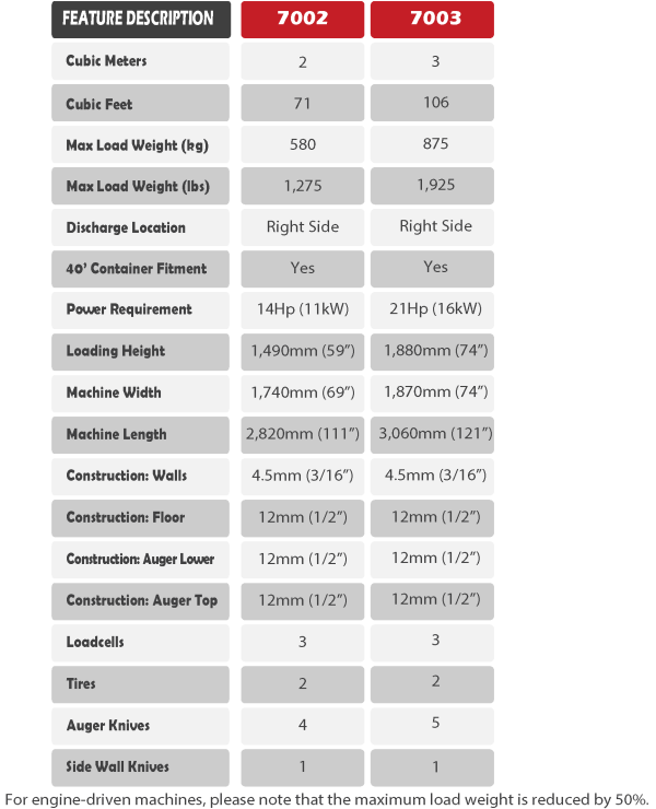 Mini Mixers Specifications